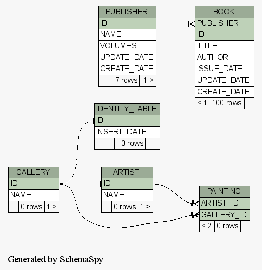 Example Schema